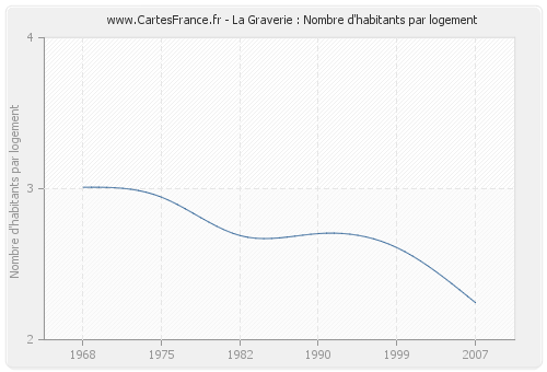 La Graverie : Nombre d'habitants par logement